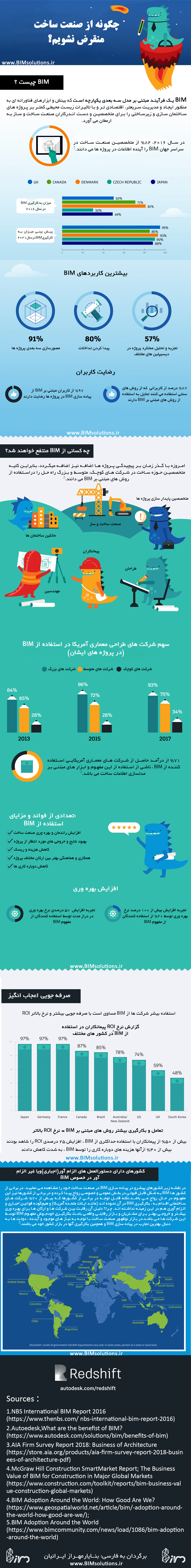 Prevent Your Extinction: Why BIM Matters in 2020 and Beyond, چگونه از صنعت ساخت منقرض نشویم,اهمیت مدلسازی اطلاعات ساخت (BIM) در سال 2020 و بعد از آن برای چیست